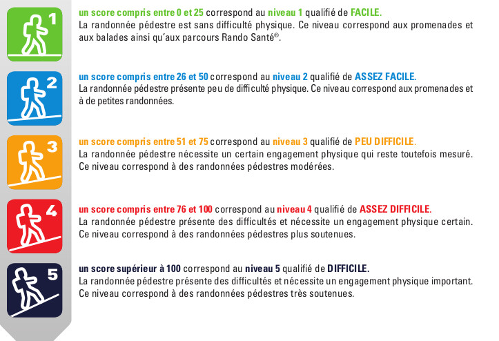 Grille de difficulté IBP